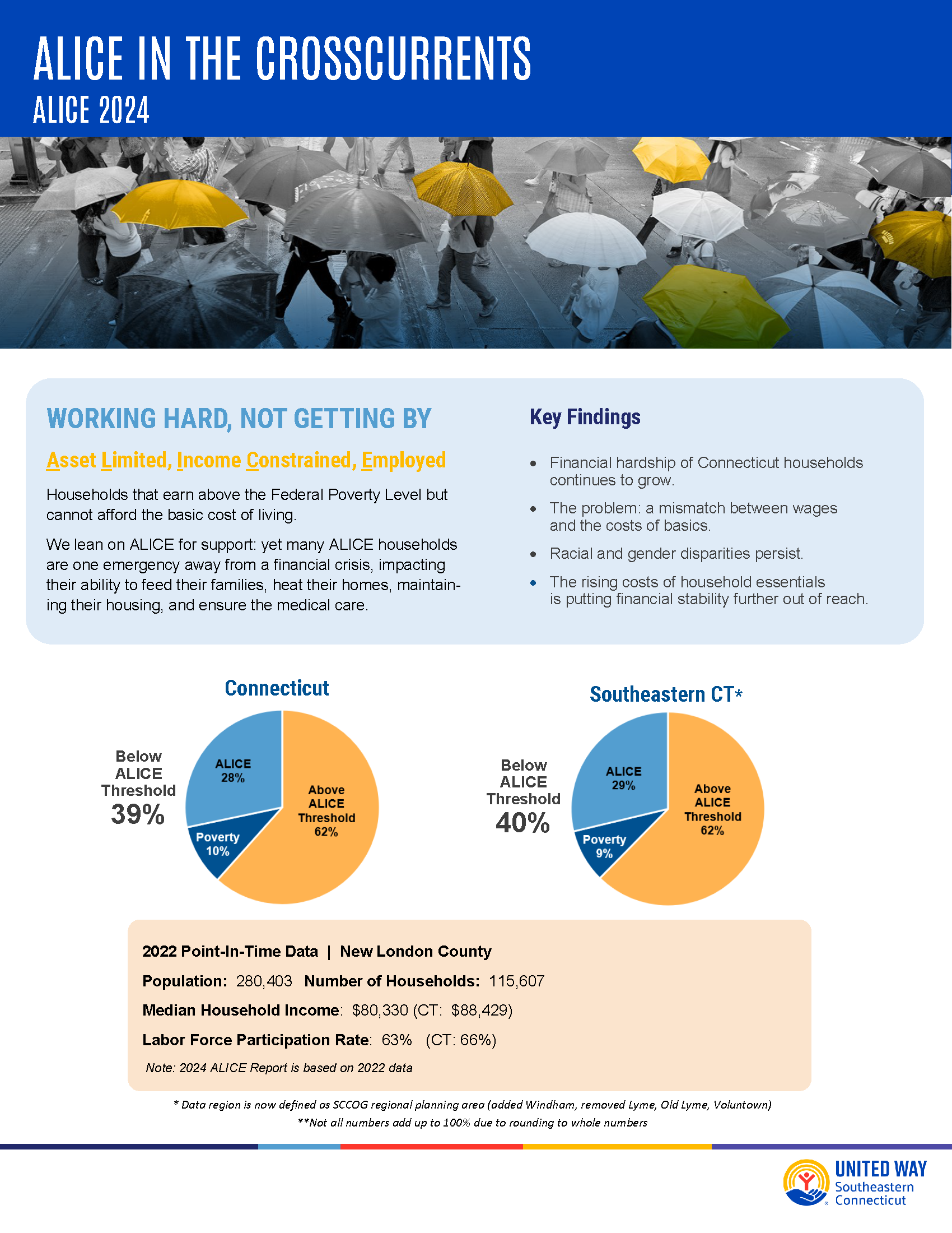 The ALICE Report for Southeastern CT