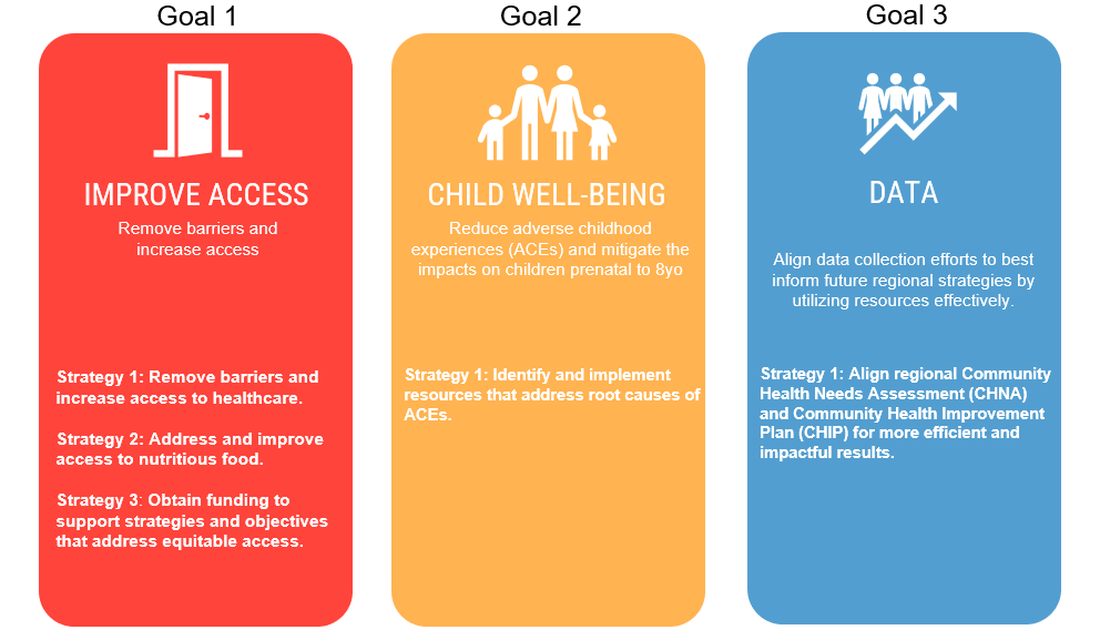The three goals for ECHC: Building, Supporting, and Data
